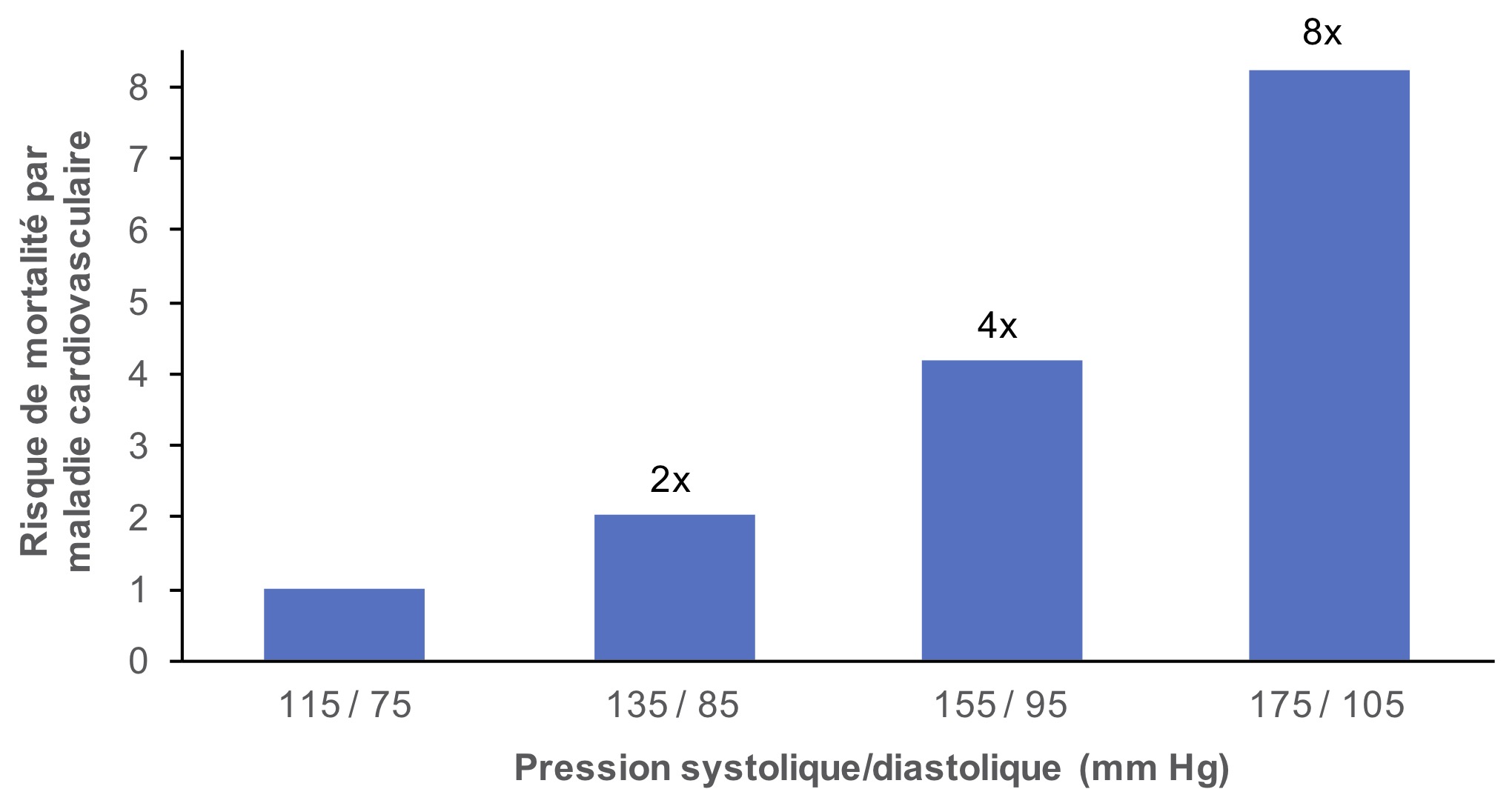sel  hypertension  et maladies cardiovasculaires
