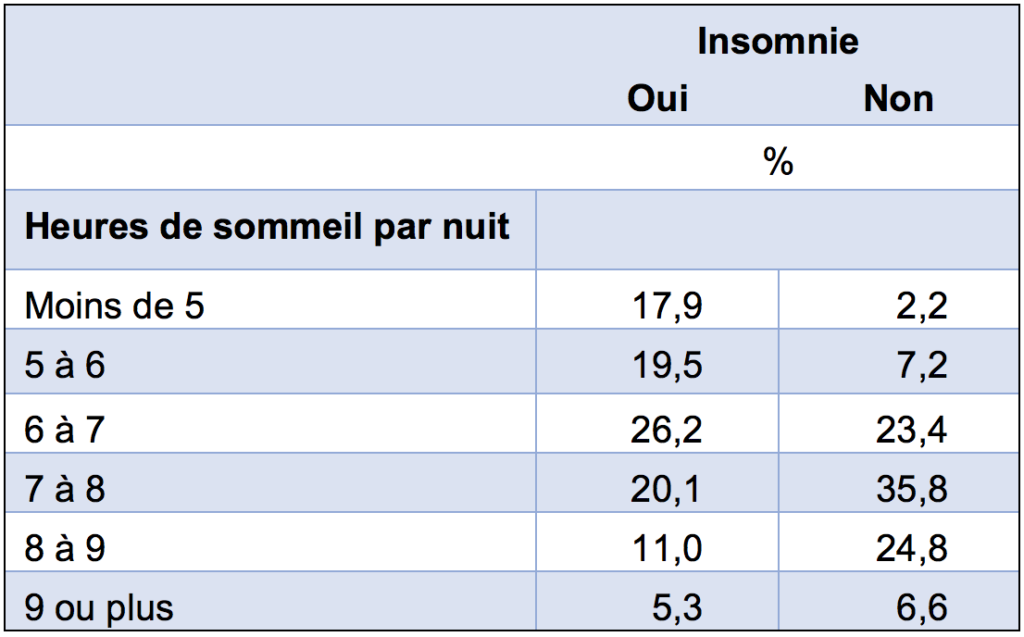 Le sommeil et la santé cardiovasculaire - Observatoire de la prévention