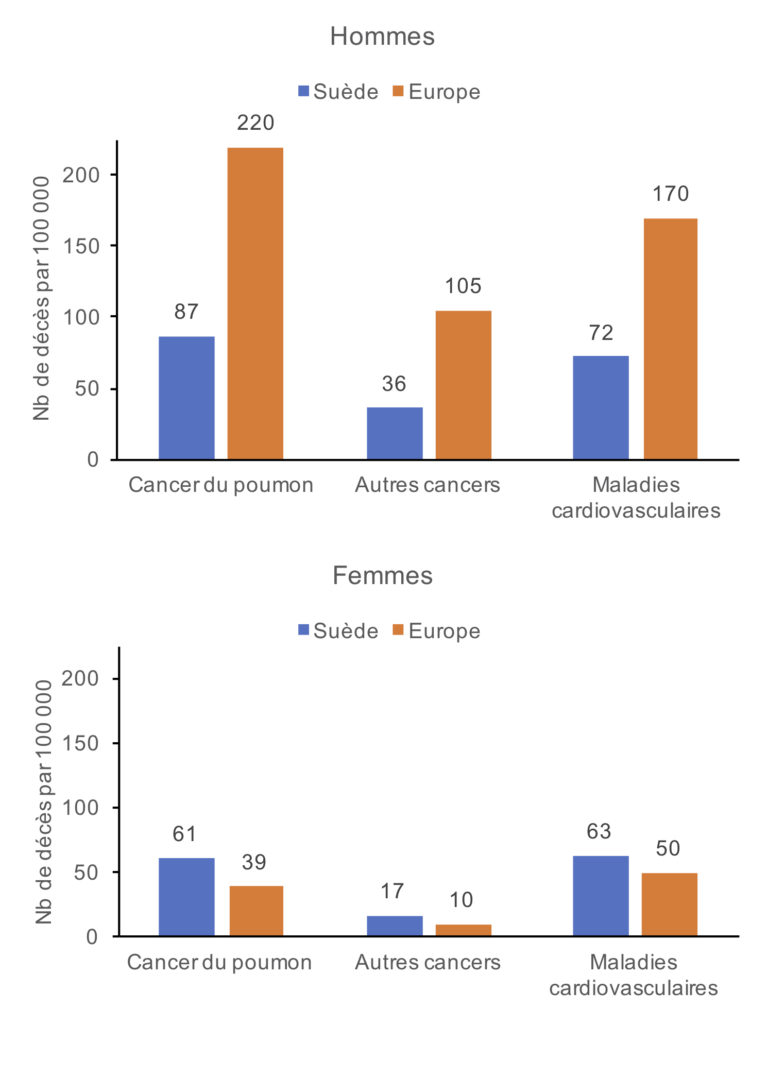 Le point sur la cigarette électronique comme outil de réduction des