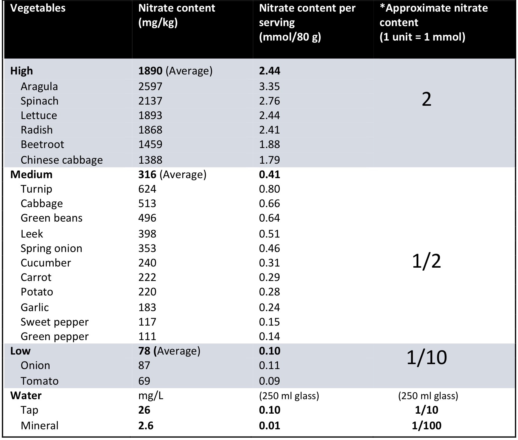 Nitrates - Biology Simple