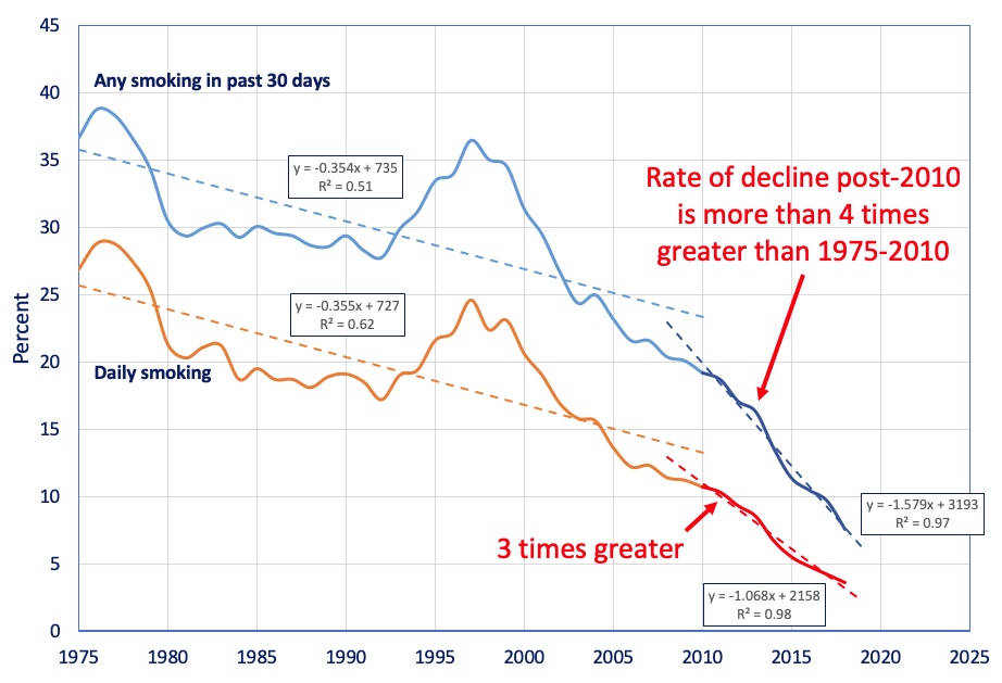 Marked Decline in Youth Smoking Rates (Contrary to What