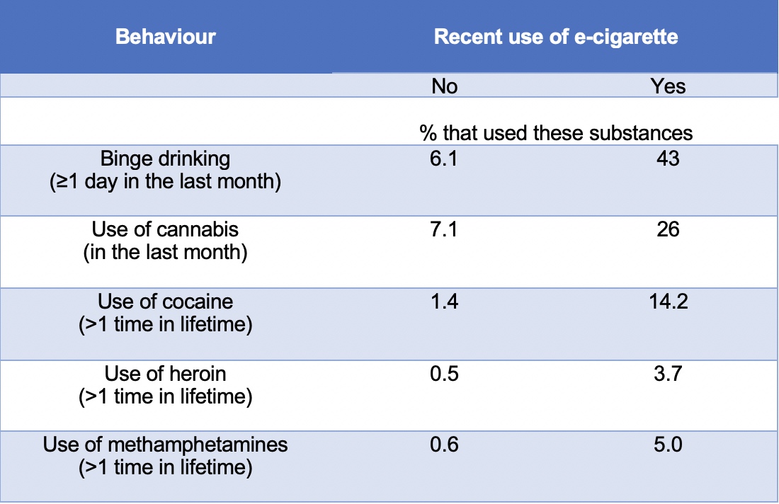 Comparison of the prevalence of risky behaviours between vapers and non-vapers. From Ghosh et al. (2019).