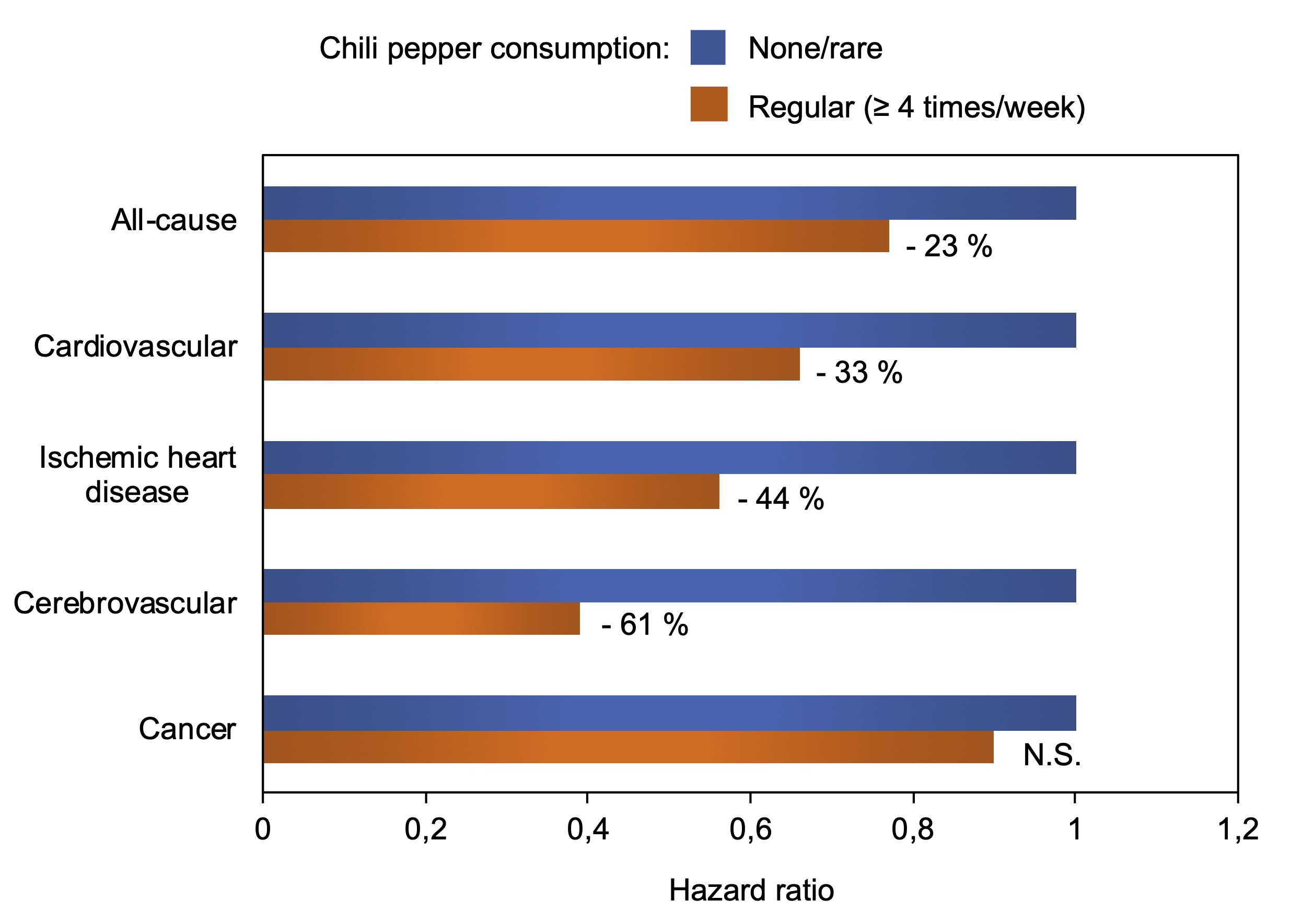 Reduced risk of all-cause mortality and mortality related to various diseases among regular chili pepper consumers.