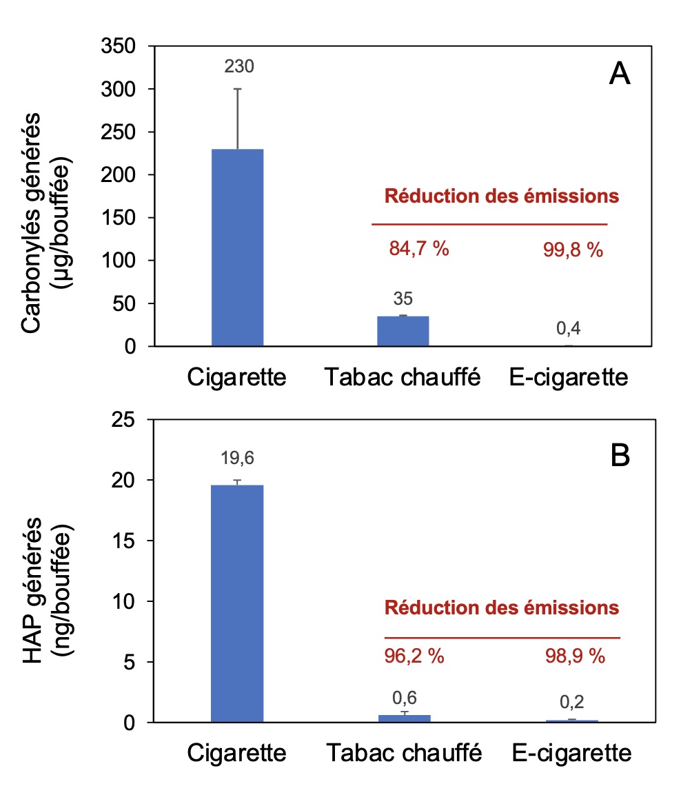 Monoxyde de carbone et cigarettes électroniques : les études