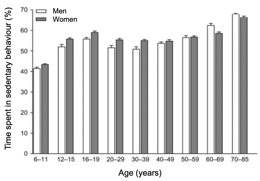Figure 1. Proportion of waking time spent in sedentary activities by age group. From Matthews et al. (2008).