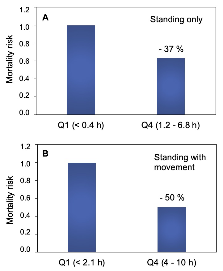 Figure 2. Effect of standing (A) or standing with movement (B) on the risk of premature mortality. The values represent the comparison of the mortality rate between the most sedentary people (Q1) and those who are more active (Q4). From Jain et al. (2020).
