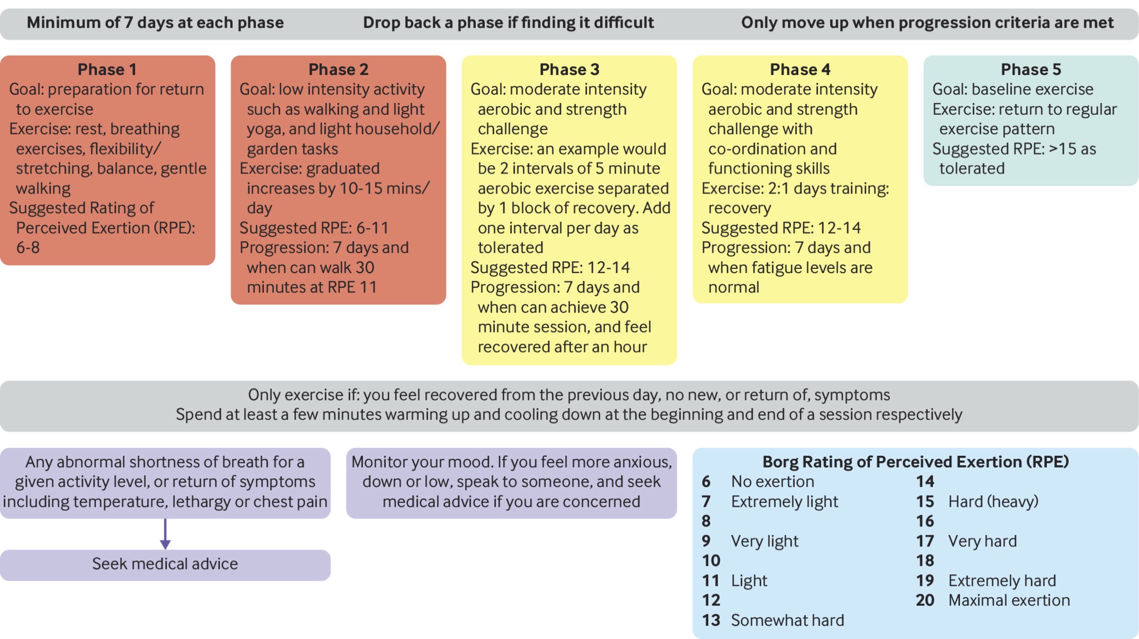 Gradual return to physical activity after recovering from COVID-19