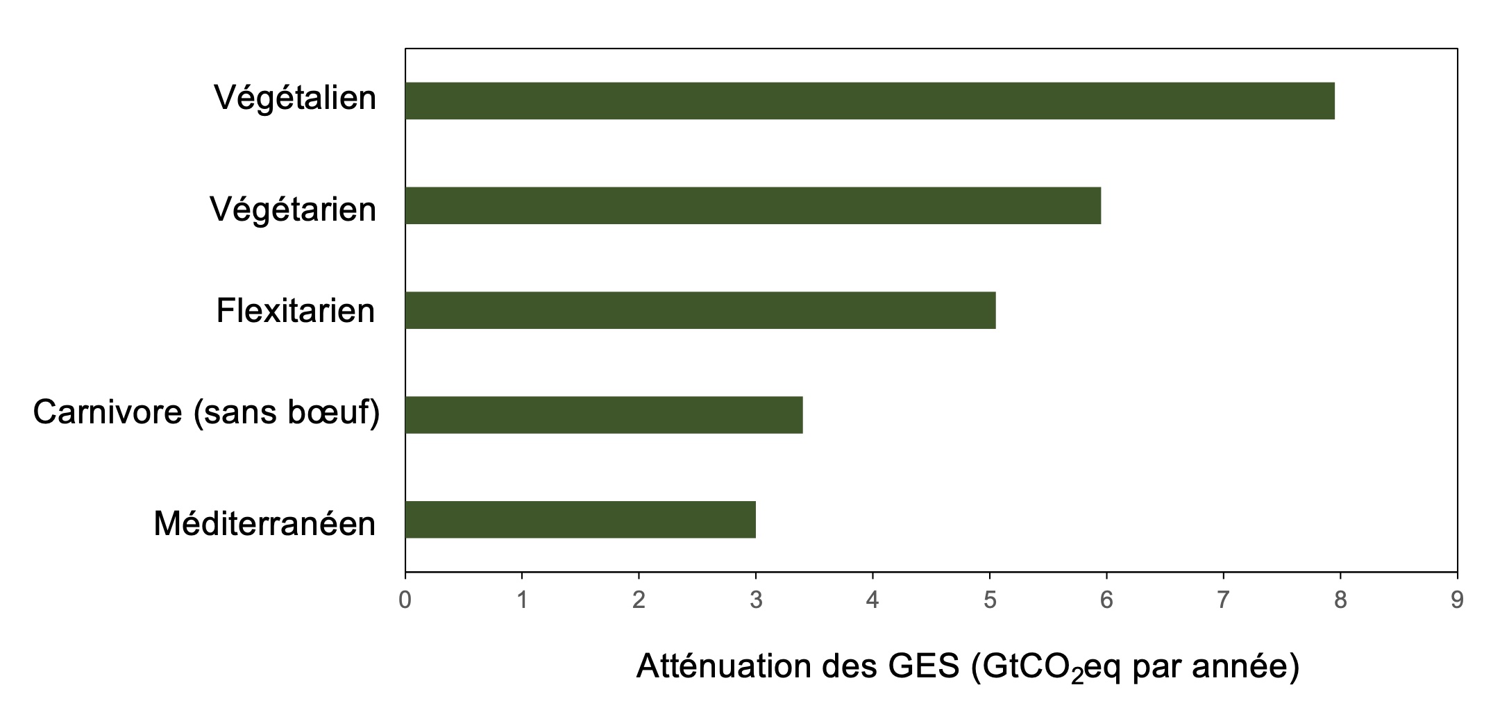 Les impacts environnementaux associés à la production de nourriture ...