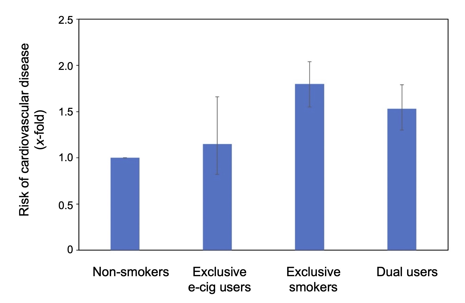 Replacing tobacco with e cigarettes reduces the risk of