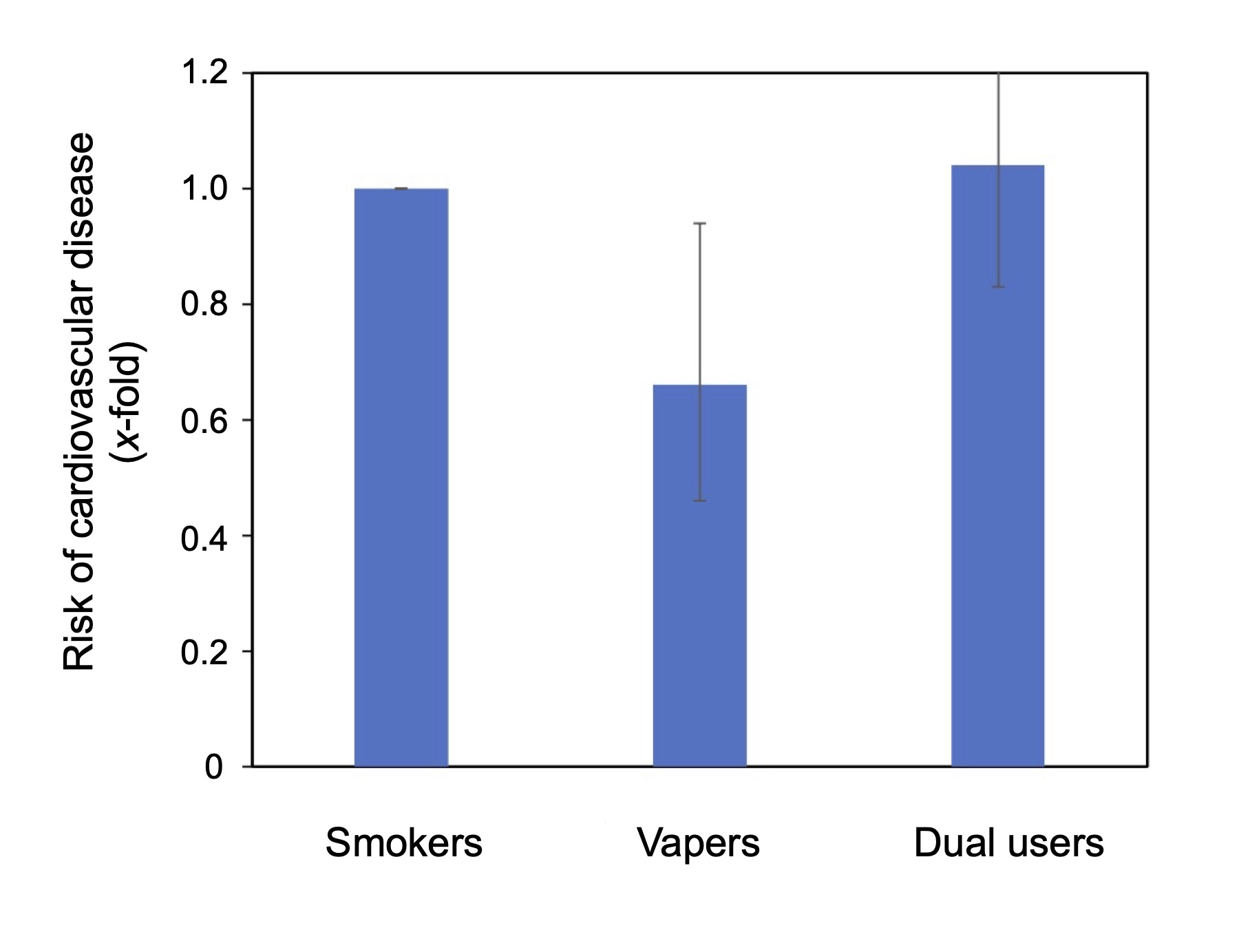 Replacing tobacco with e cigarettes reduces the risk of