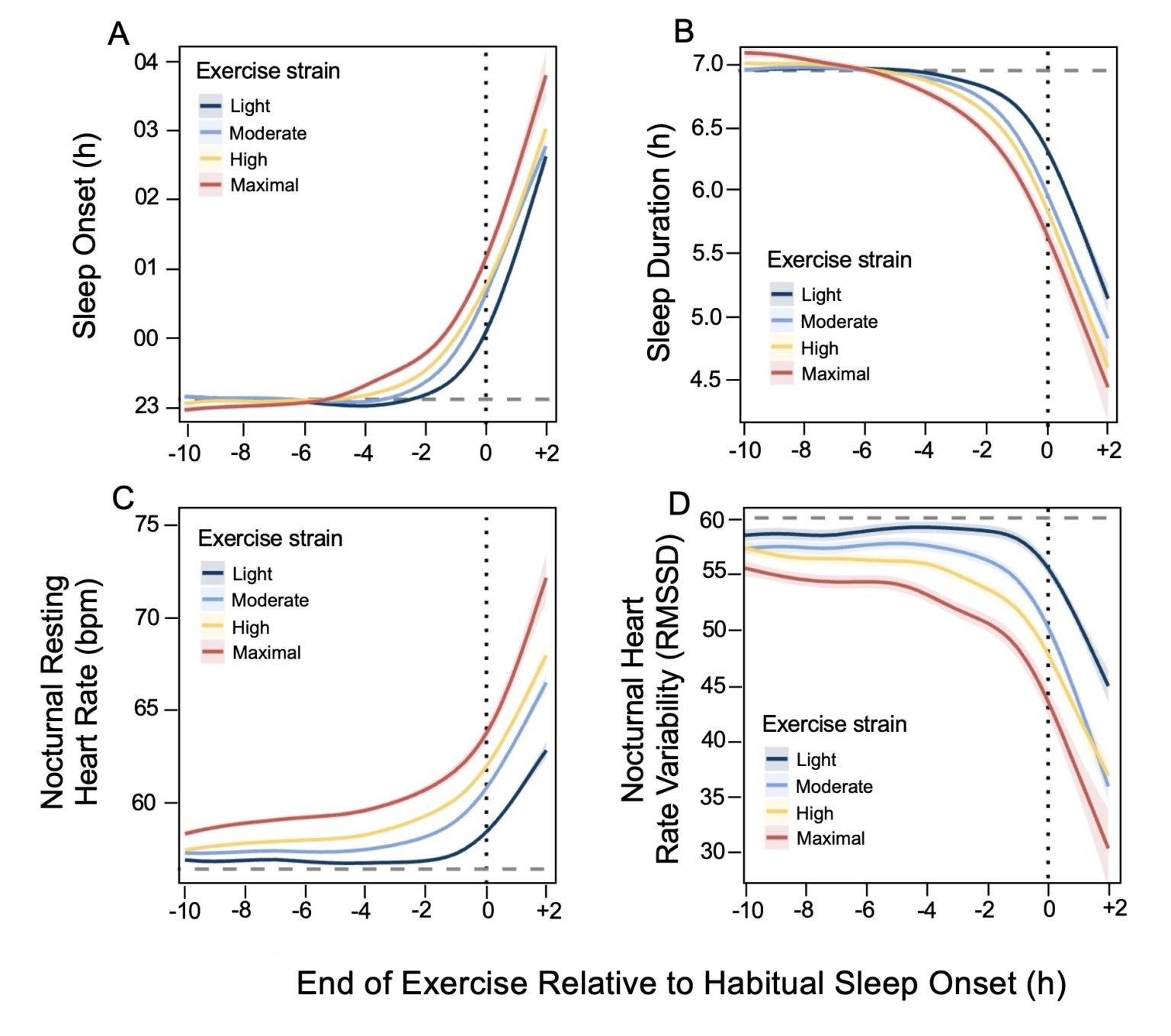 The Impact of Evening Exercise on Sleep | Prevention Observatory of the ...