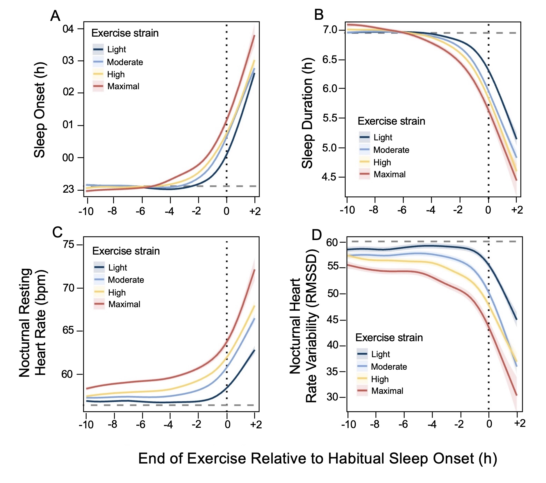 The Impact of Evening Exercise on Sleep | Prevention Observatory of the ...